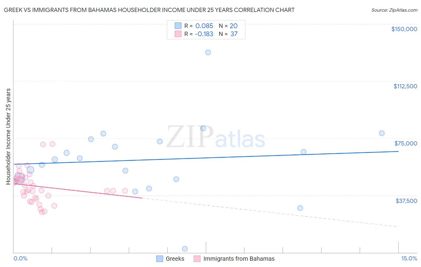 Greek vs Immigrants from Bahamas Householder Income Under 25 years