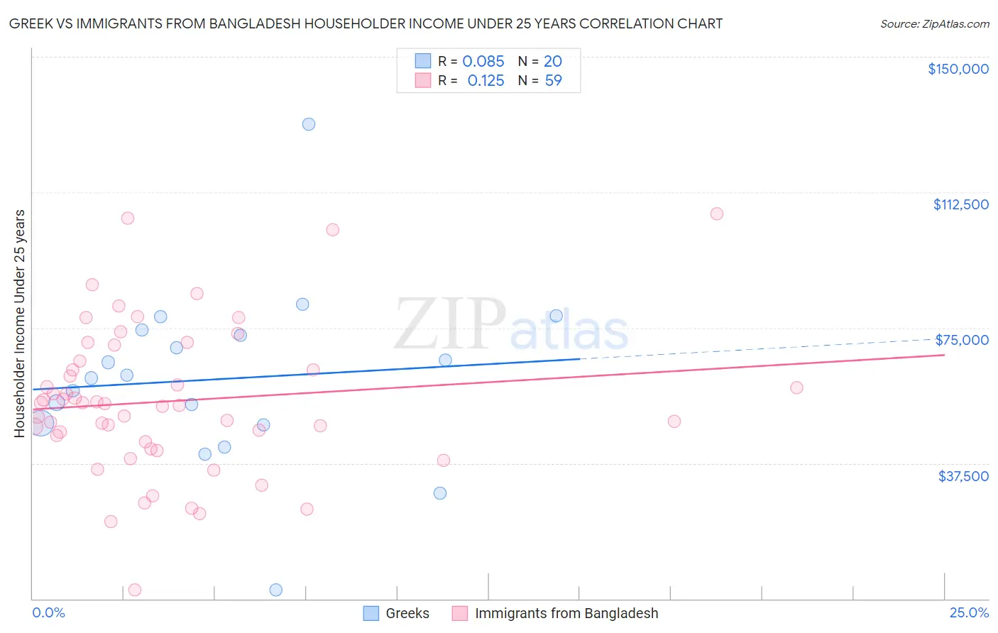 Greek vs Immigrants from Bangladesh Householder Income Under 25 years