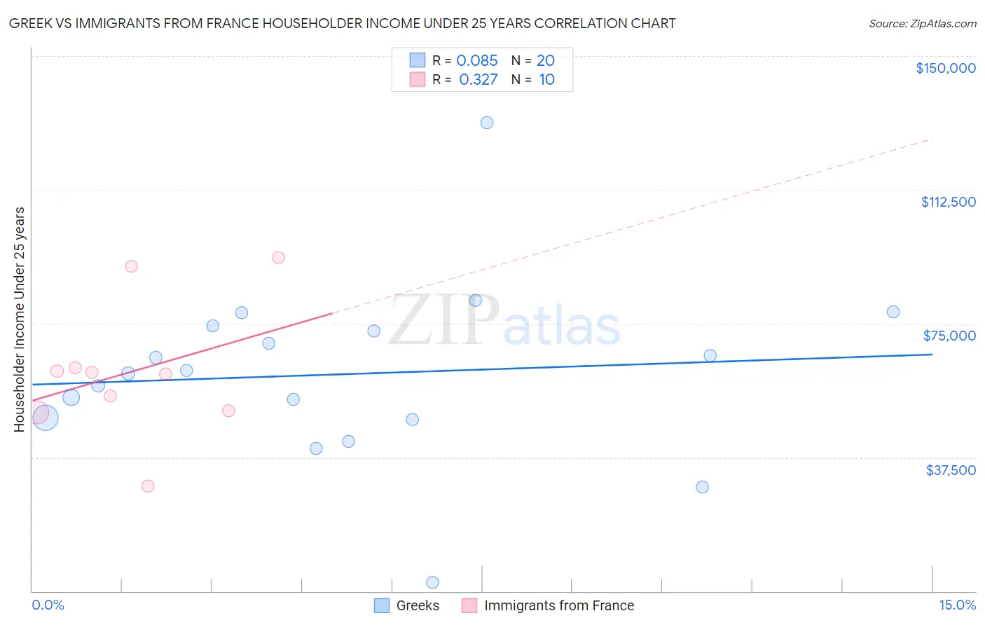 Greek vs Immigrants from France Householder Income Under 25 years