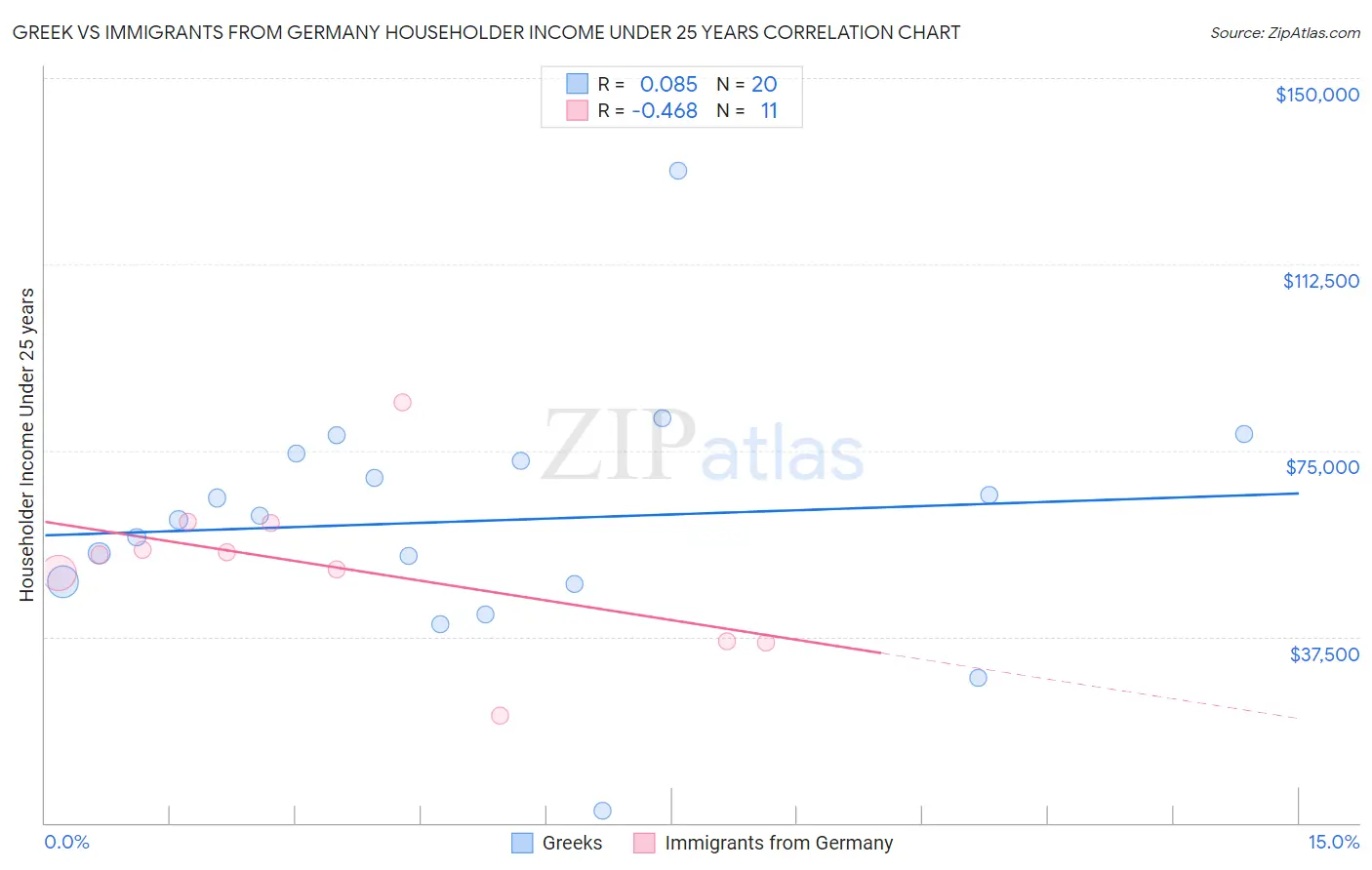 Greek vs Immigrants from Germany Householder Income Under 25 years