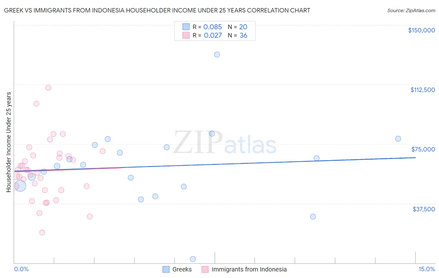 Greek vs Immigrants from Indonesia Householder Income Under 25 years