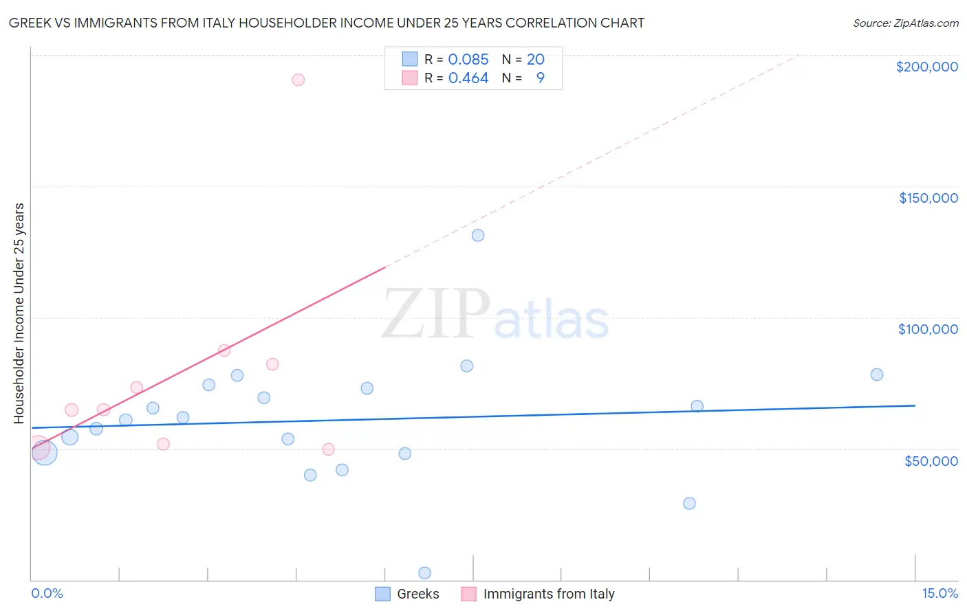 Greek vs Immigrants from Italy Householder Income Under 25 years