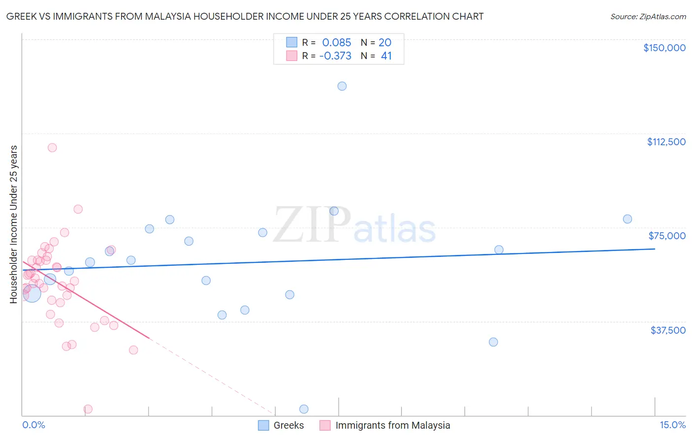 Greek vs Immigrants from Malaysia Householder Income Under 25 years