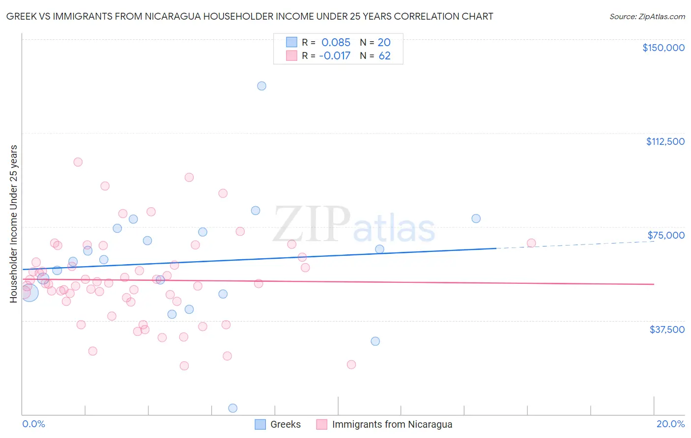 Greek vs Immigrants from Nicaragua Householder Income Under 25 years