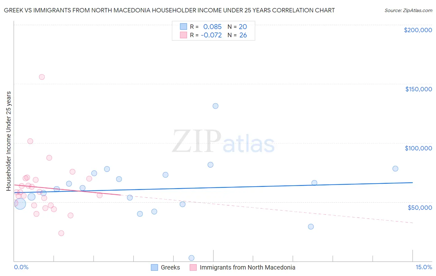 Greek vs Immigrants from North Macedonia Householder Income Under 25 years