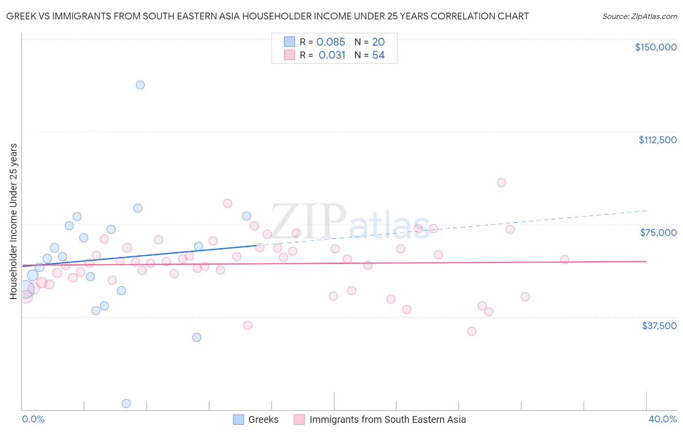 Greek vs Immigrants from South Eastern Asia Householder Income Under 25 years