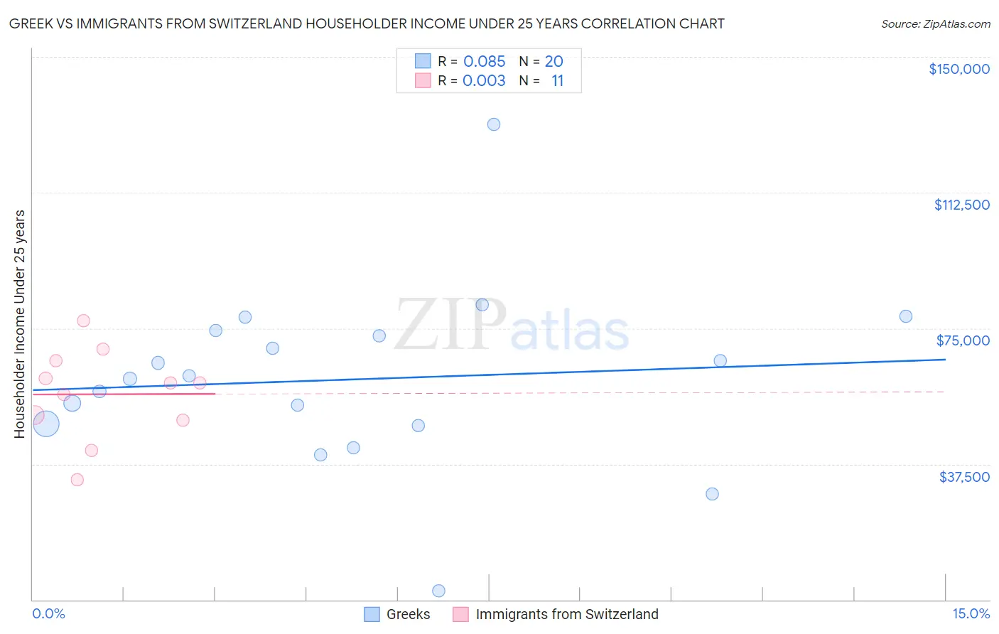 Greek vs Immigrants from Switzerland Householder Income Under 25 years