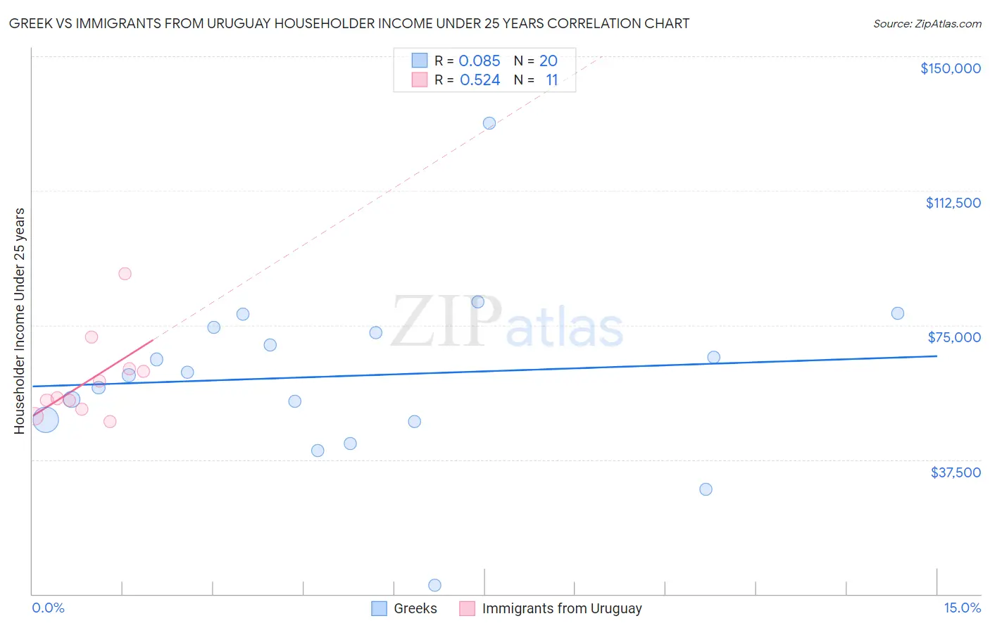 Greek vs Immigrants from Uruguay Householder Income Under 25 years