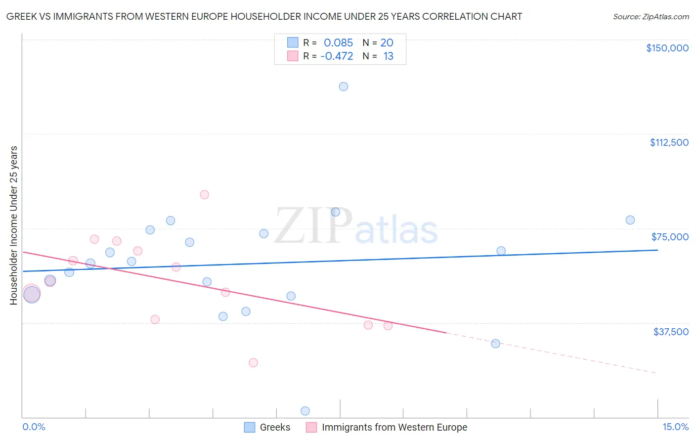 Greek vs Immigrants from Western Europe Householder Income Under 25 years