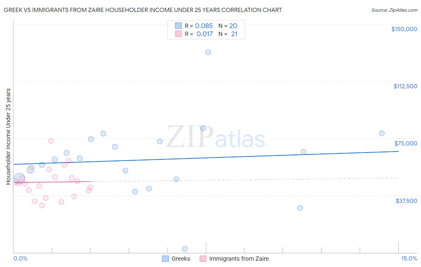 Greek vs Immigrants from Zaire Householder Income Under 25 years