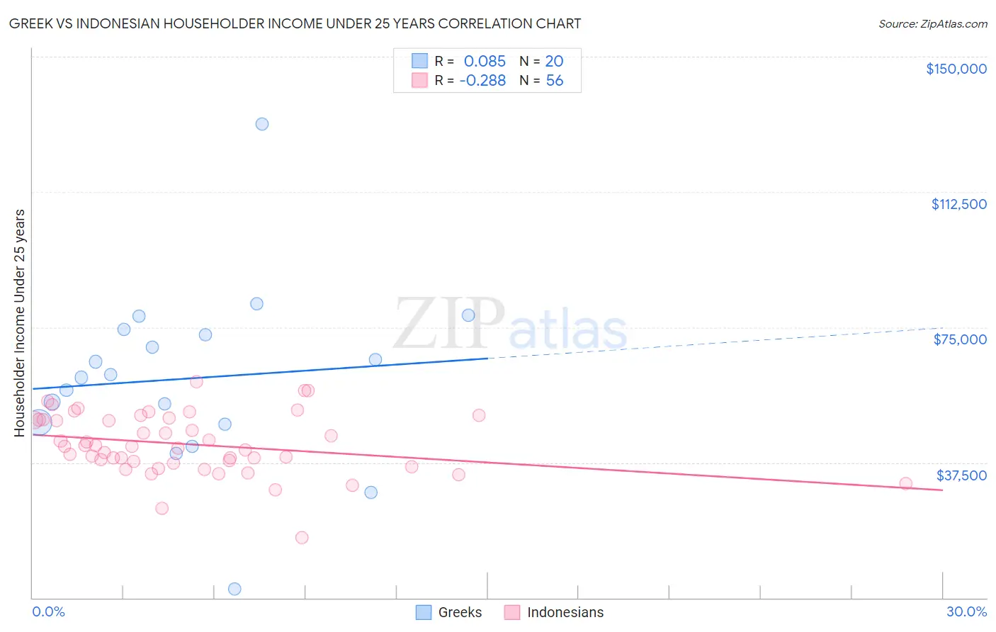 Greek vs Indonesian Householder Income Under 25 years