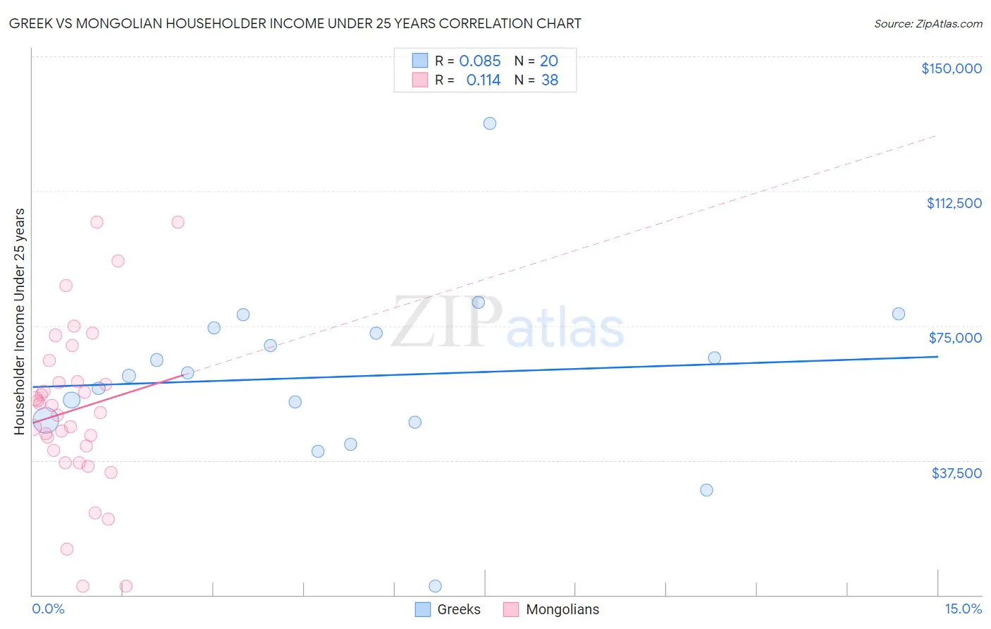 Greek vs Mongolian Householder Income Under 25 years