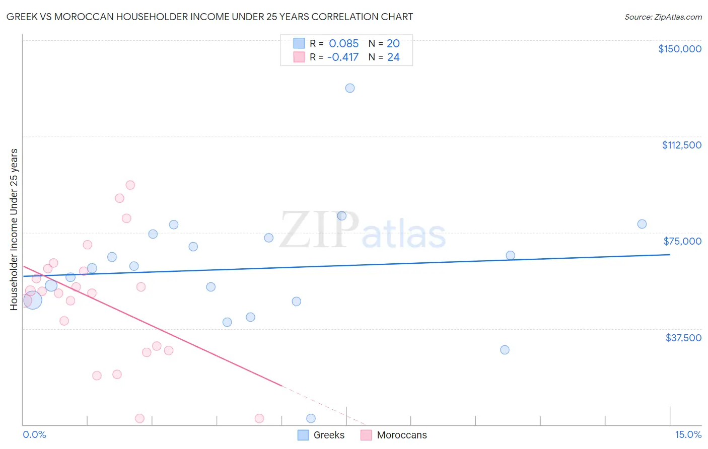 Greek vs Moroccan Householder Income Under 25 years