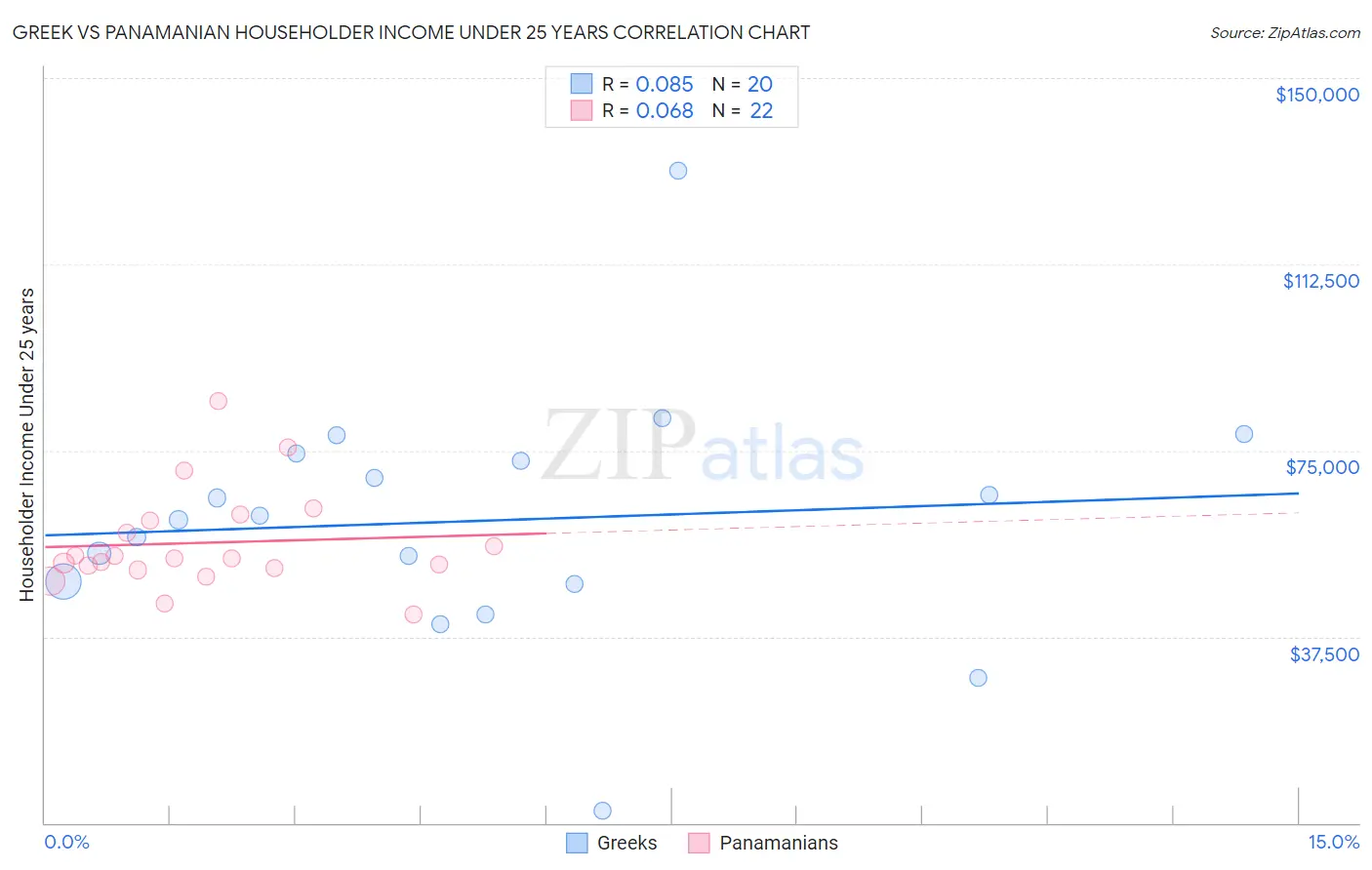 Greek vs Panamanian Householder Income Under 25 years