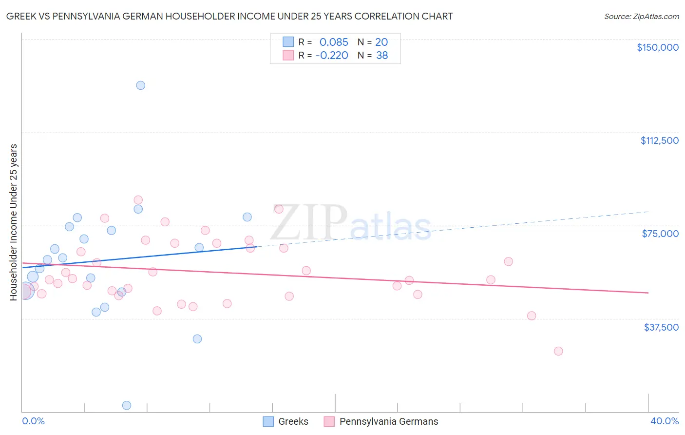 Greek vs Pennsylvania German Householder Income Under 25 years