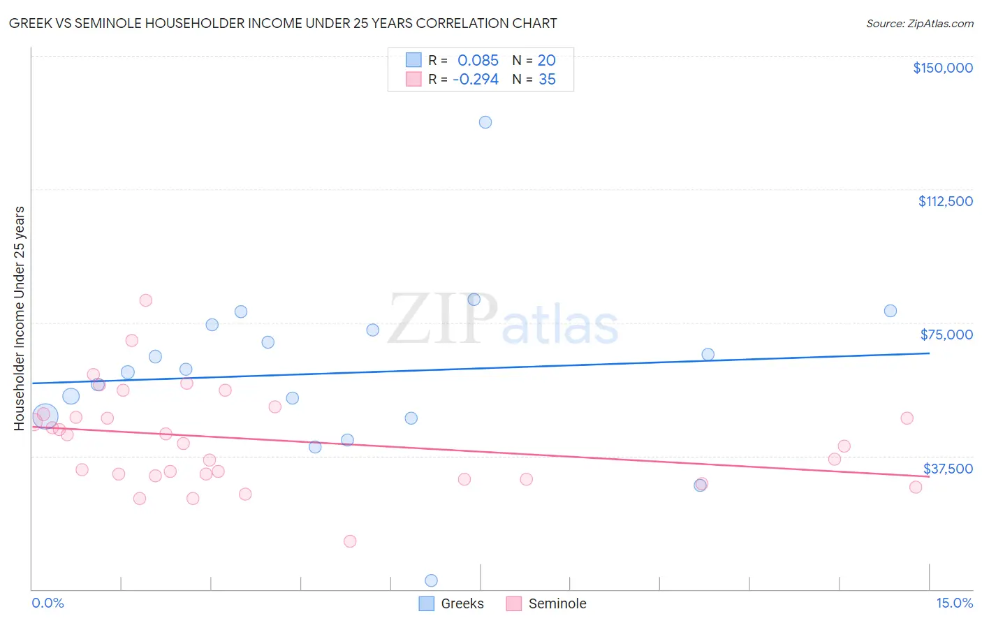 Greek vs Seminole Householder Income Under 25 years