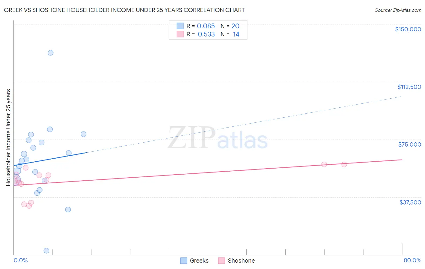 Greek vs Shoshone Householder Income Under 25 years