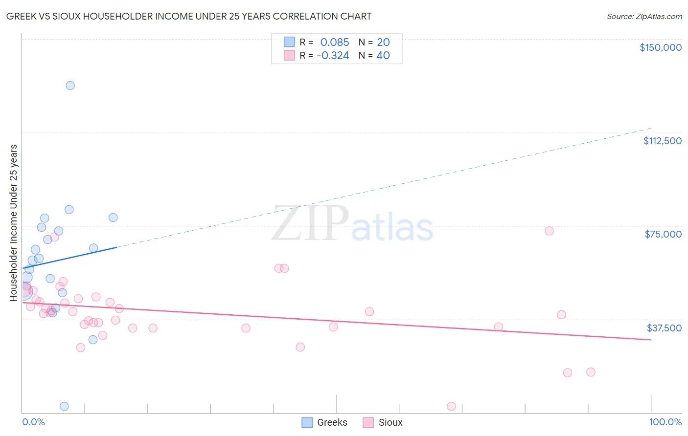 Greek vs Sioux Householder Income Under 25 years