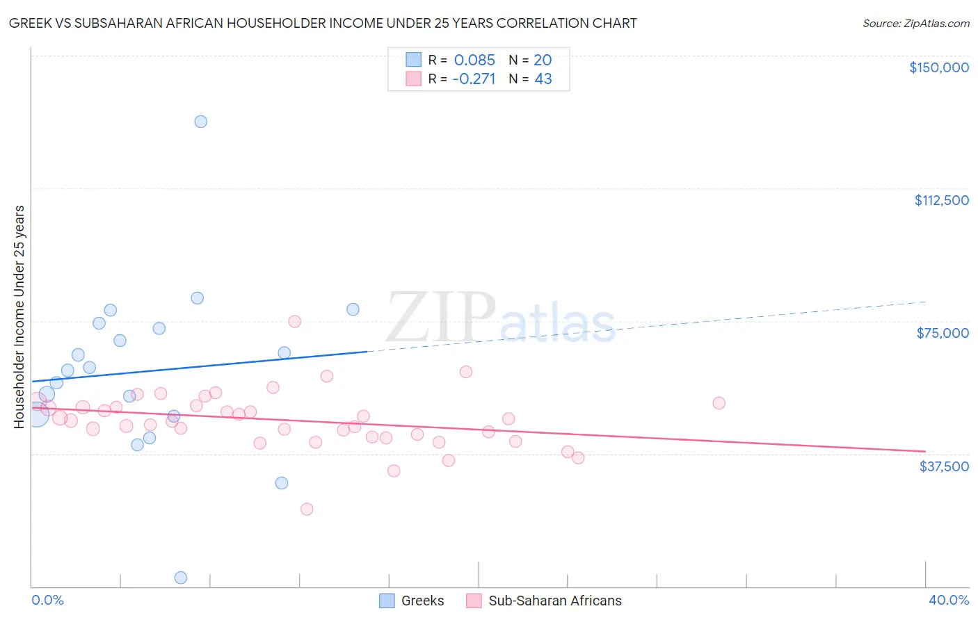 Greek vs Subsaharan African Householder Income Under 25 years