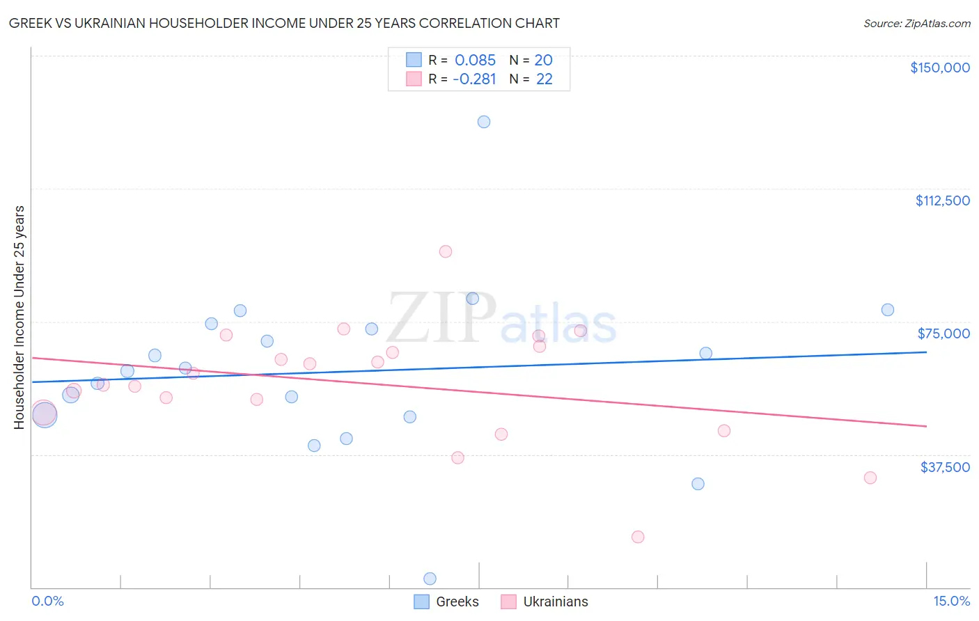 Greek vs Ukrainian Householder Income Under 25 years