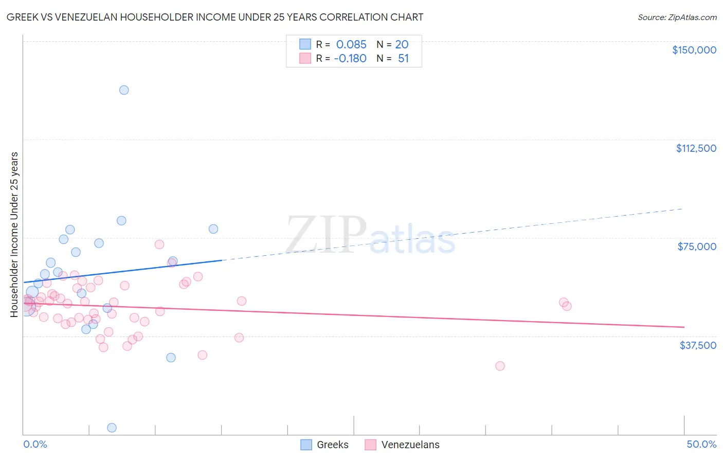 Greek vs Venezuelan Householder Income Under 25 years