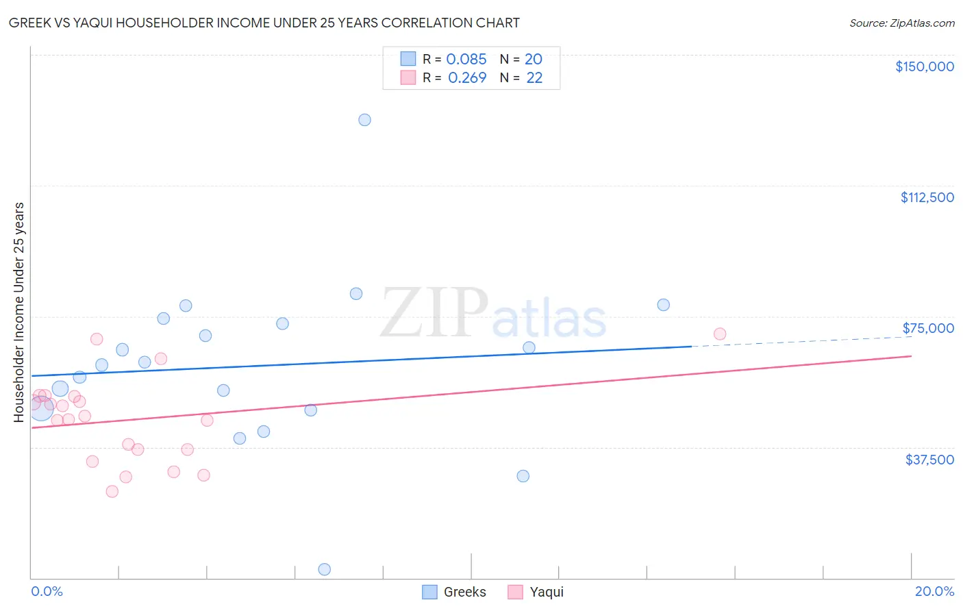 Greek vs Yaqui Householder Income Under 25 years