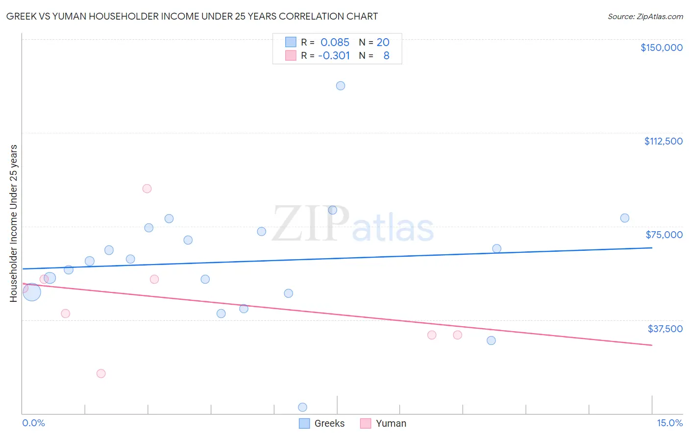 Greek vs Yuman Householder Income Under 25 years