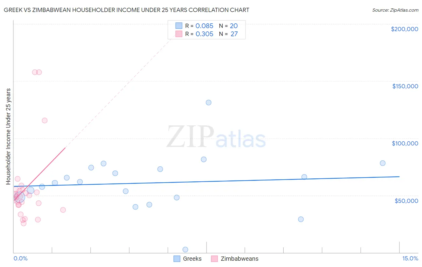 Greek vs Zimbabwean Householder Income Under 25 years