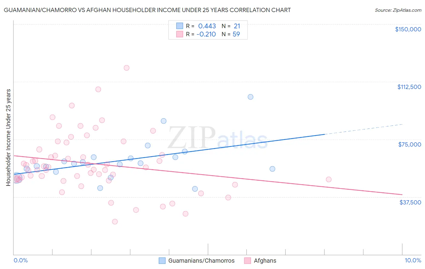 Guamanian/Chamorro vs Afghan Householder Income Under 25 years