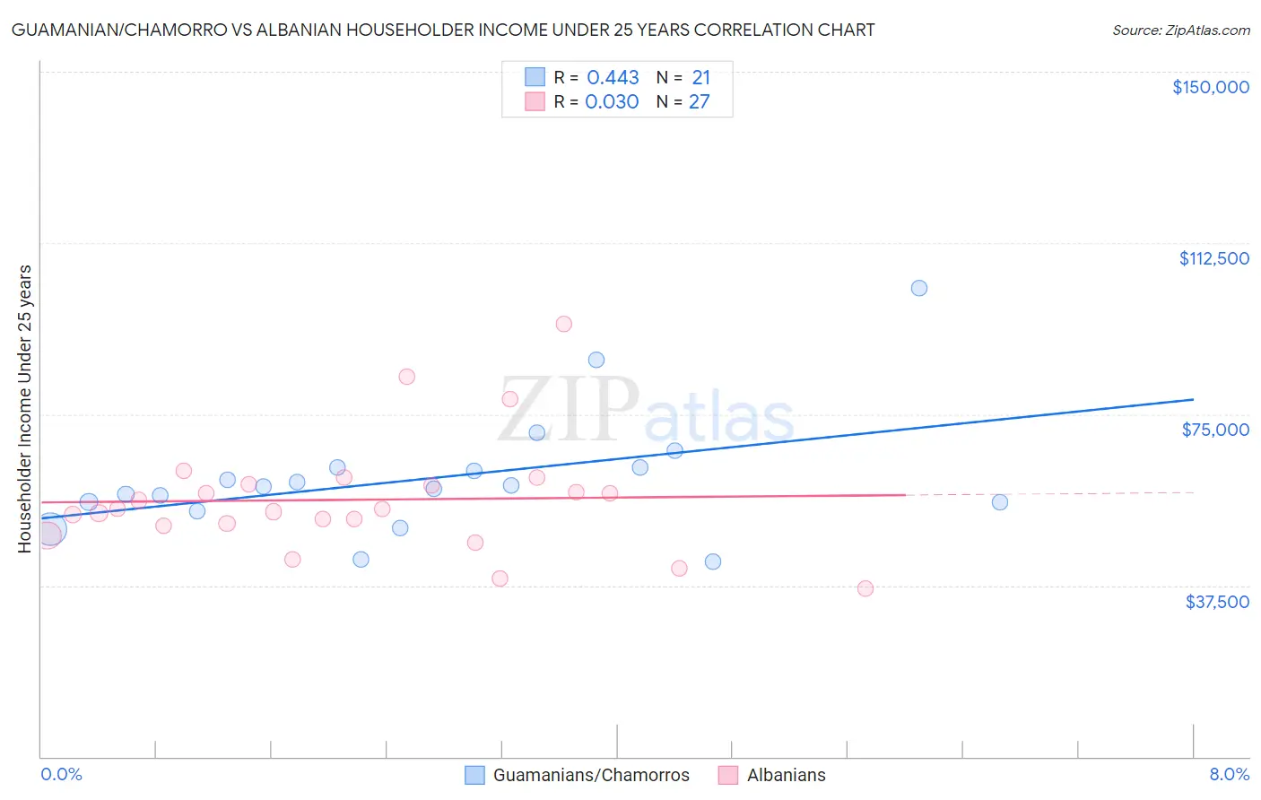 Guamanian/Chamorro vs Albanian Householder Income Under 25 years