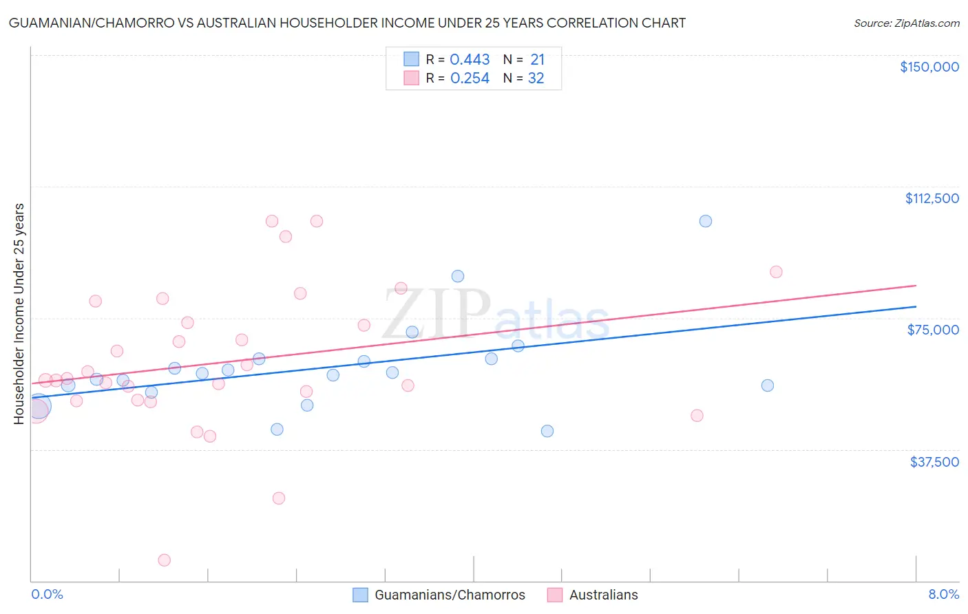 Guamanian/Chamorro vs Australian Householder Income Under 25 years