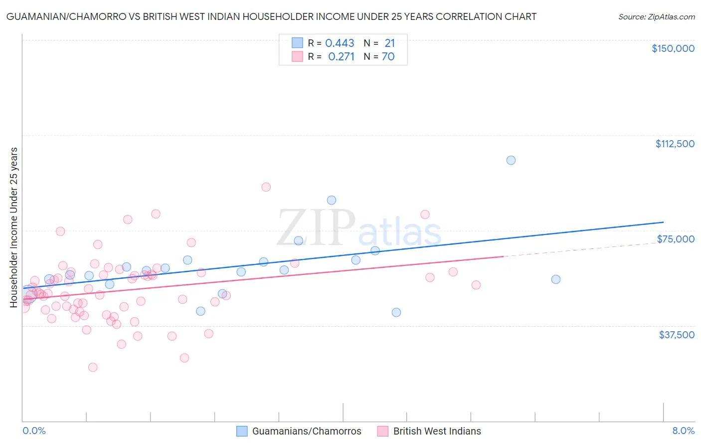 Guamanian/Chamorro vs British West Indian Householder Income Under 25 years