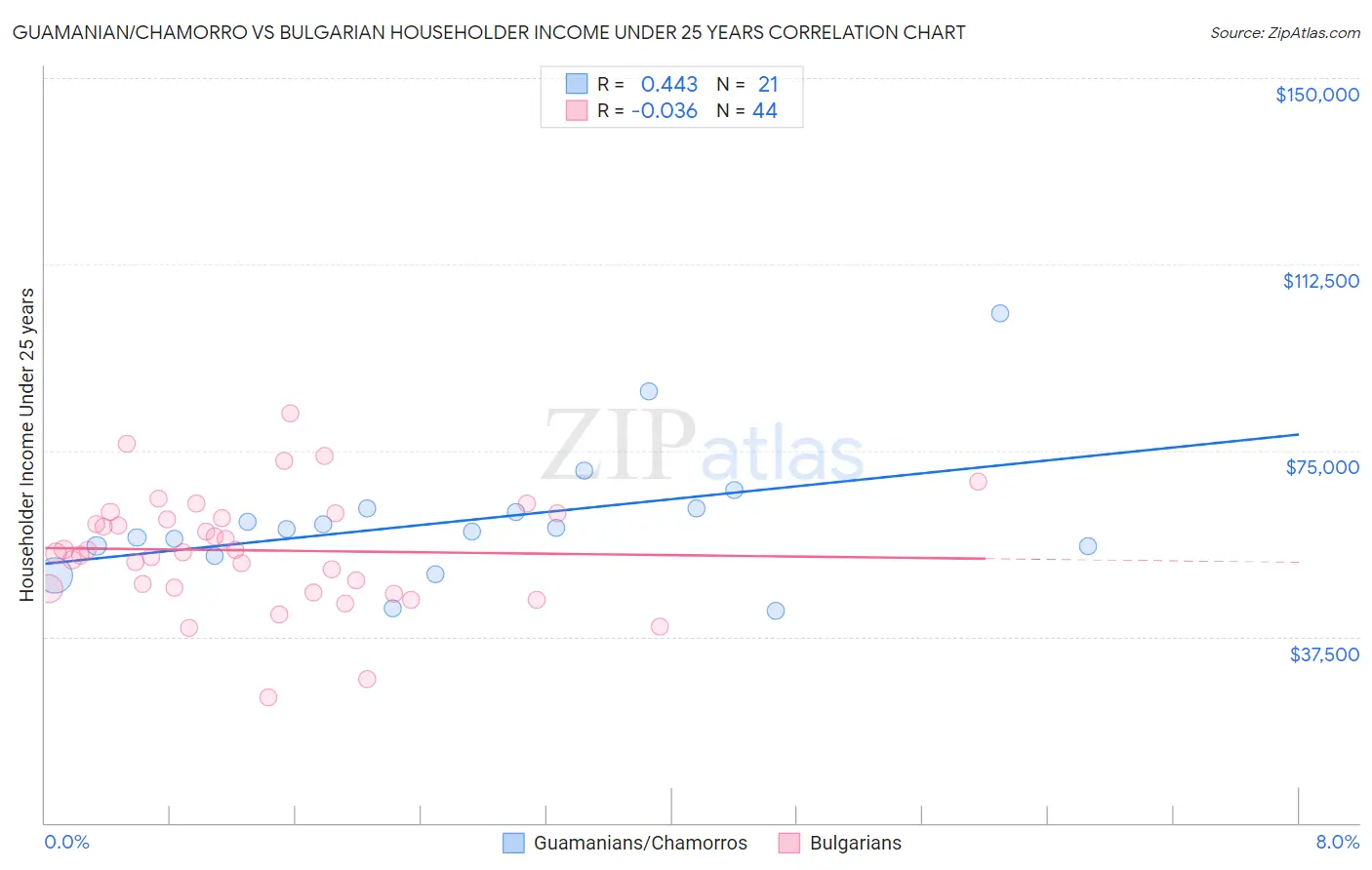 Guamanian/Chamorro vs Bulgarian Householder Income Under 25 years