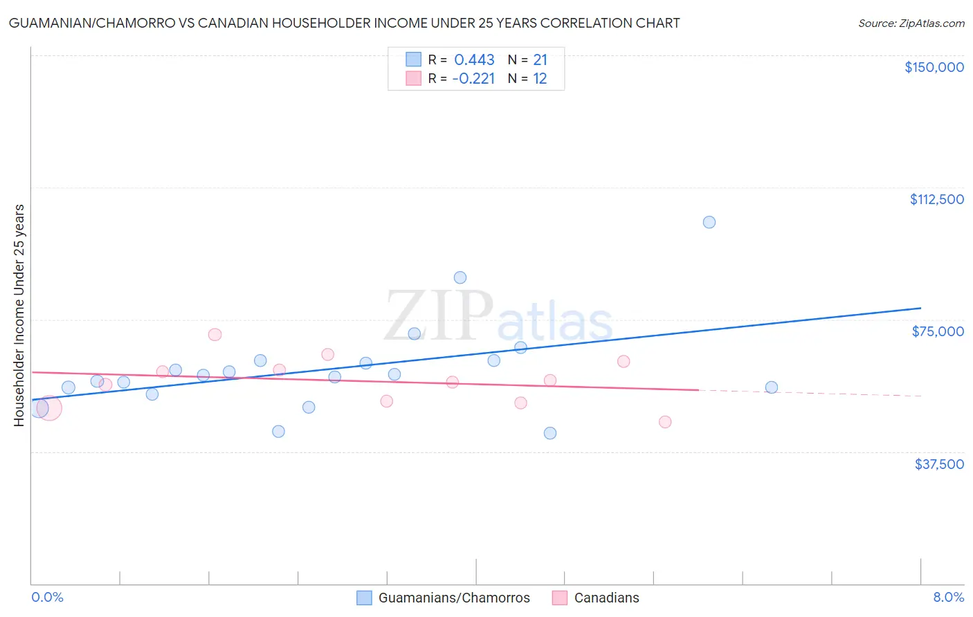 Guamanian/Chamorro vs Canadian Householder Income Under 25 years
