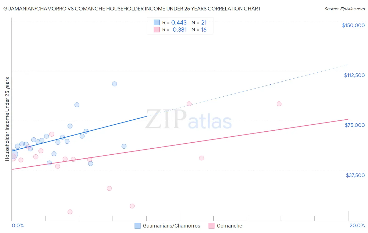 Guamanian/Chamorro vs Comanche Householder Income Under 25 years