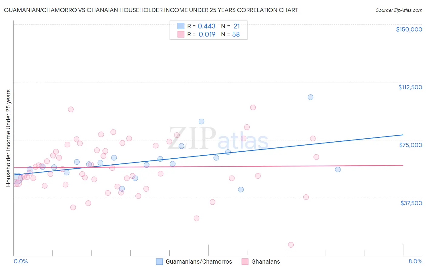 Guamanian/Chamorro vs Ghanaian Householder Income Under 25 years