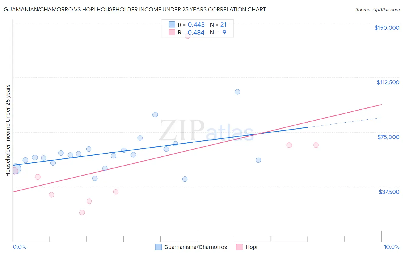 Guamanian/Chamorro vs Hopi Householder Income Under 25 years