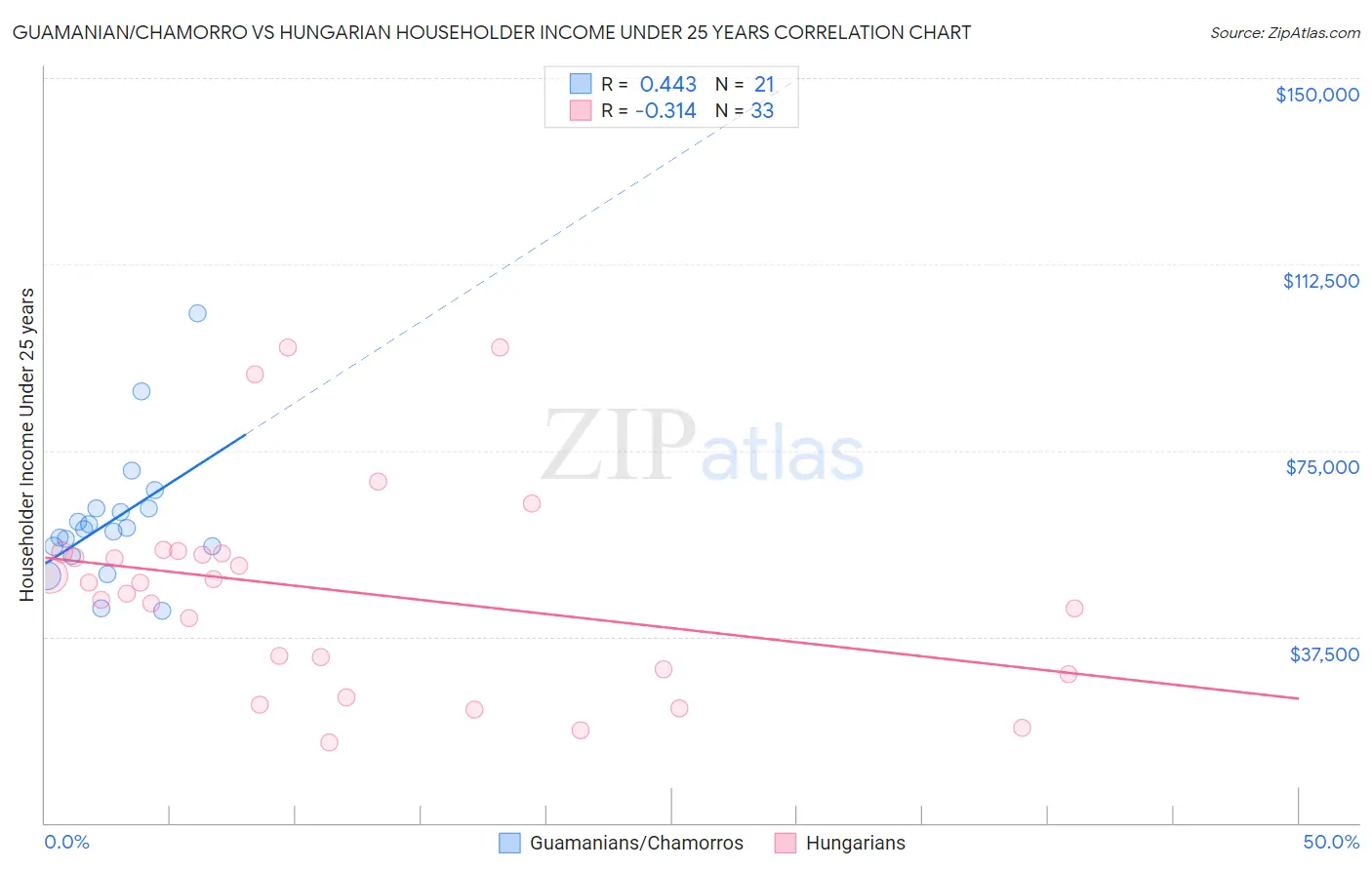 Guamanian/Chamorro vs Hungarian Householder Income Under 25 years