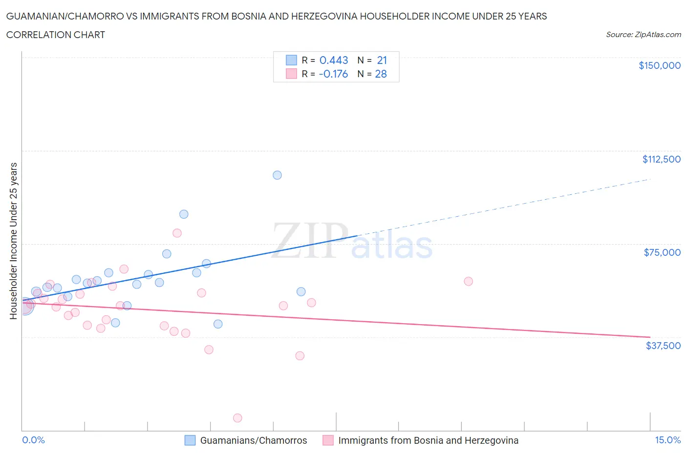 Guamanian/Chamorro vs Immigrants from Bosnia and Herzegovina Householder Income Under 25 years