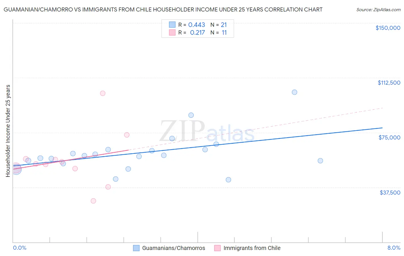 Guamanian/Chamorro vs Immigrants from Chile Householder Income Under 25 years