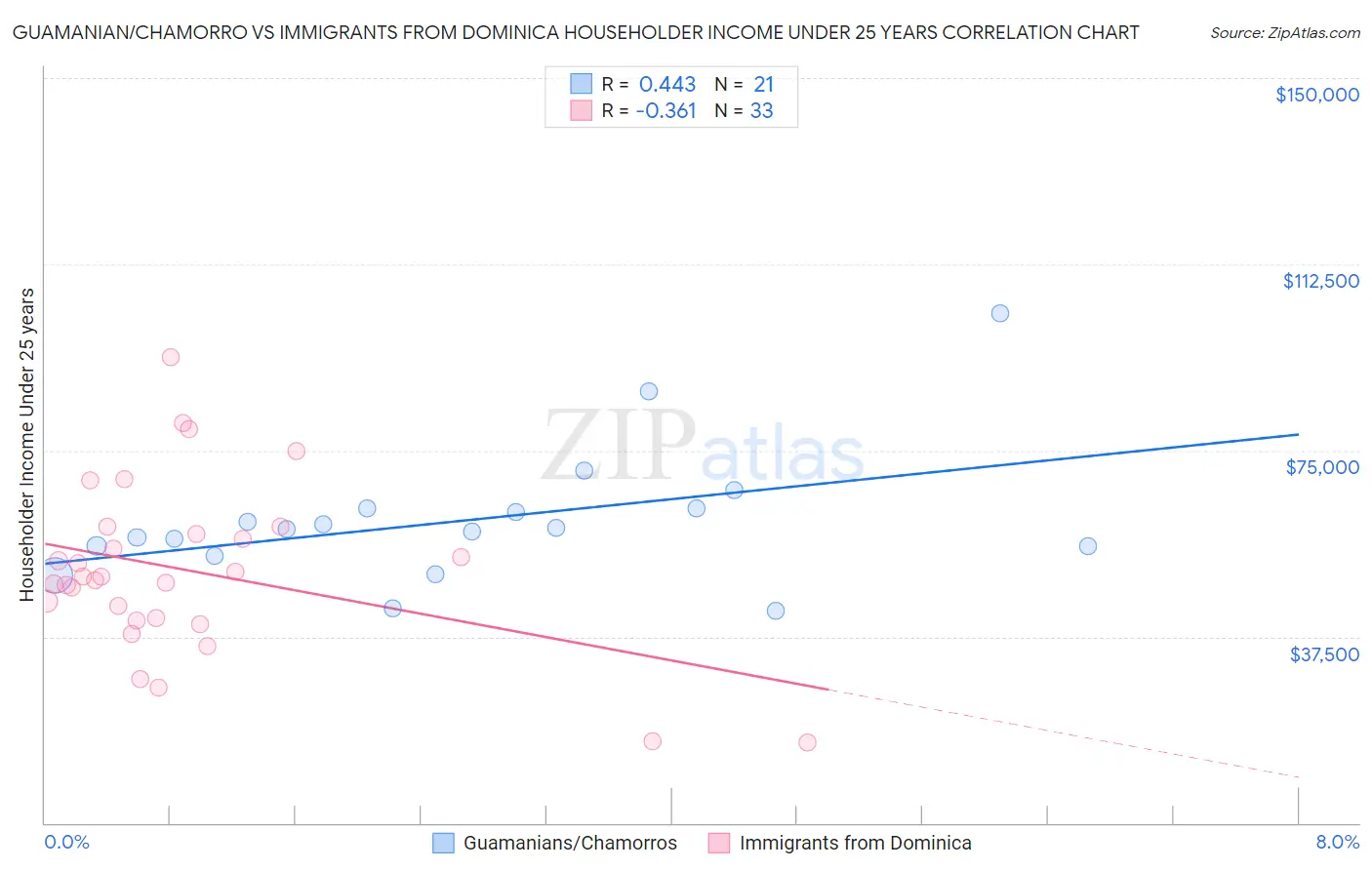 Guamanian/Chamorro vs Immigrants from Dominica Householder Income Under 25 years