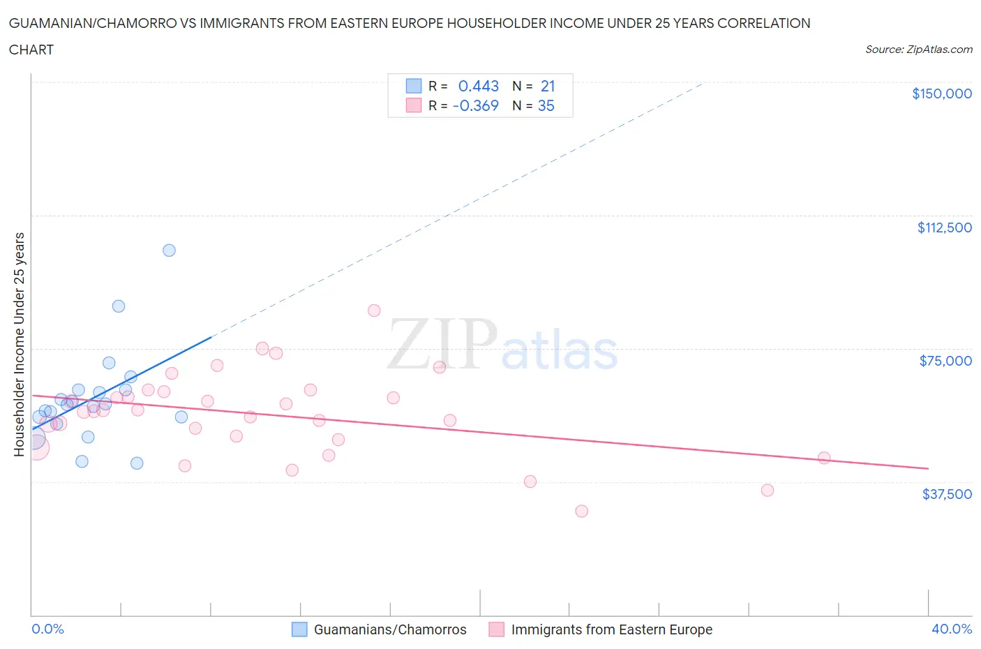 Guamanian/Chamorro vs Immigrants from Eastern Europe Householder Income Under 25 years