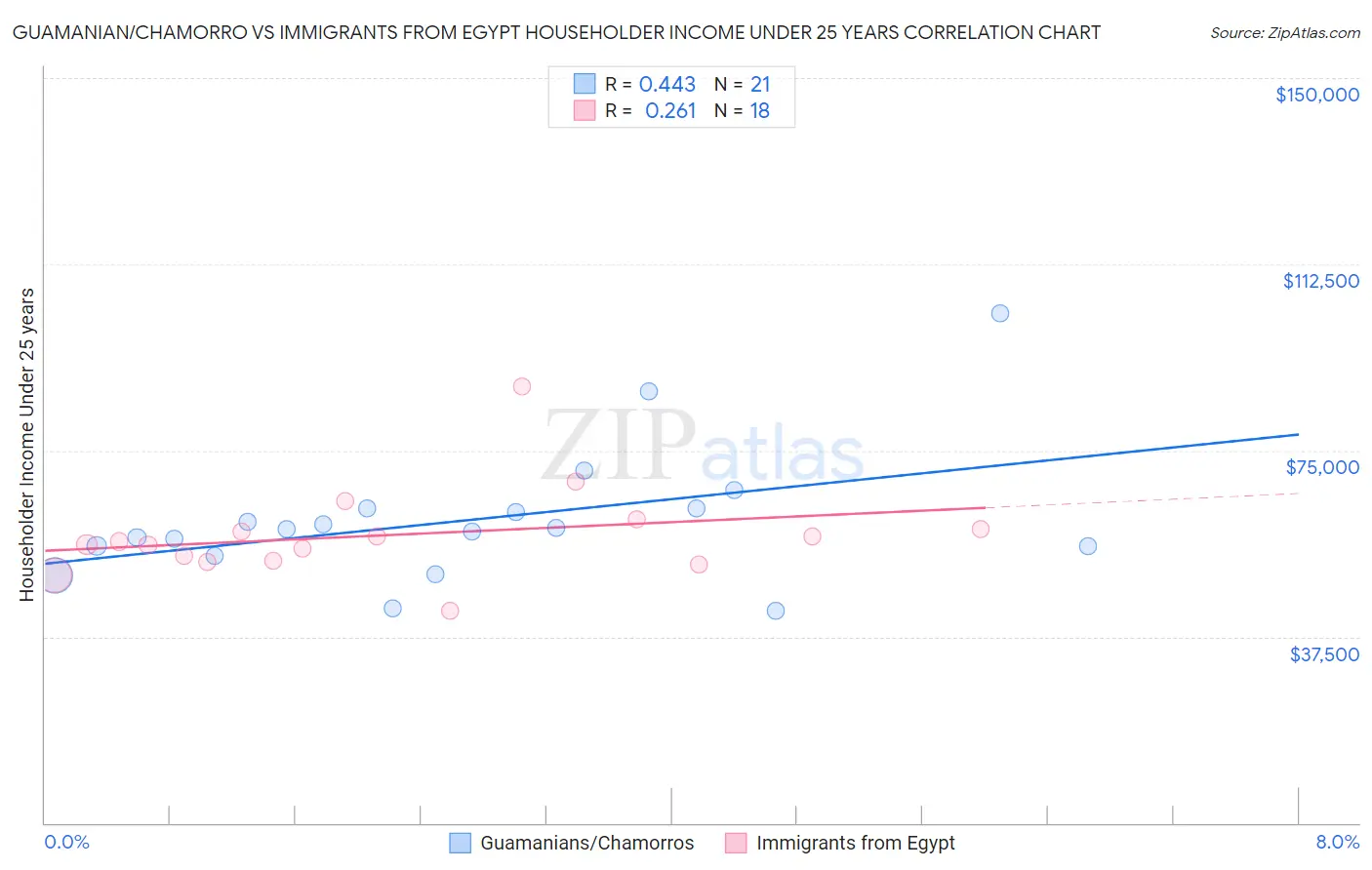 Guamanian/Chamorro vs Immigrants from Egypt Householder Income Under 25 years