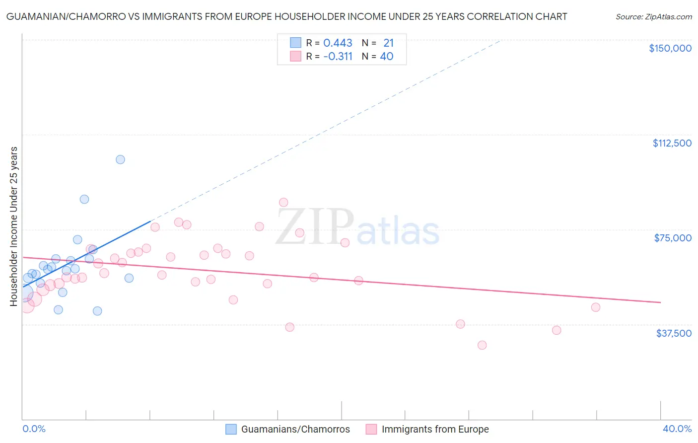 Guamanian/Chamorro vs Immigrants from Europe Householder Income Under 25 years