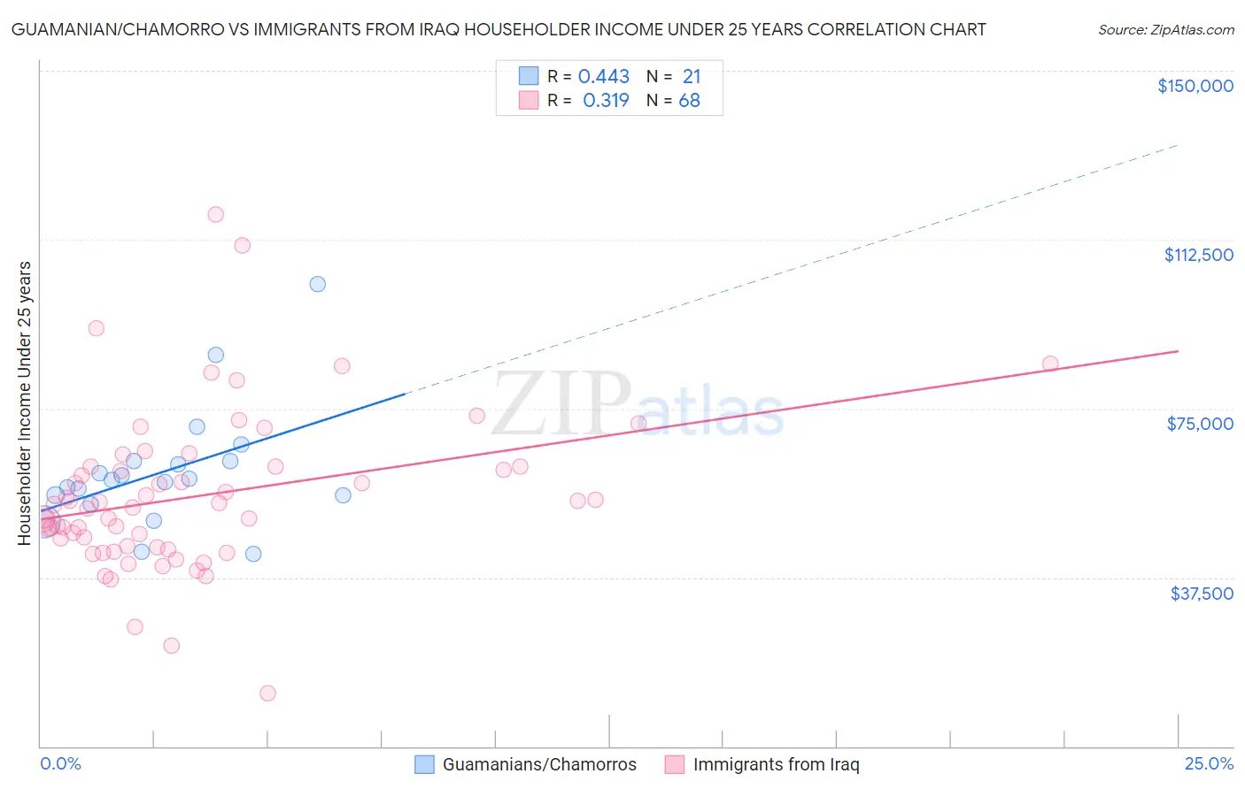 Guamanian/Chamorro vs Immigrants from Iraq Householder Income Under 25 years