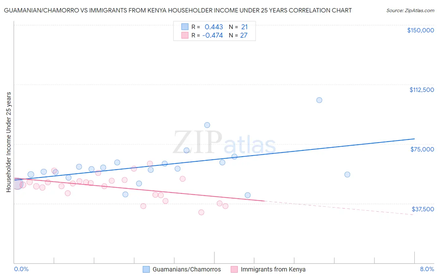 Guamanian/Chamorro vs Immigrants from Kenya Householder Income Under 25 years