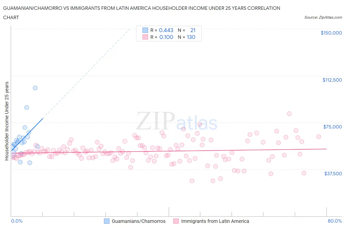 Guamanian/Chamorro vs Immigrants from Latin America Householder Income Under 25 years