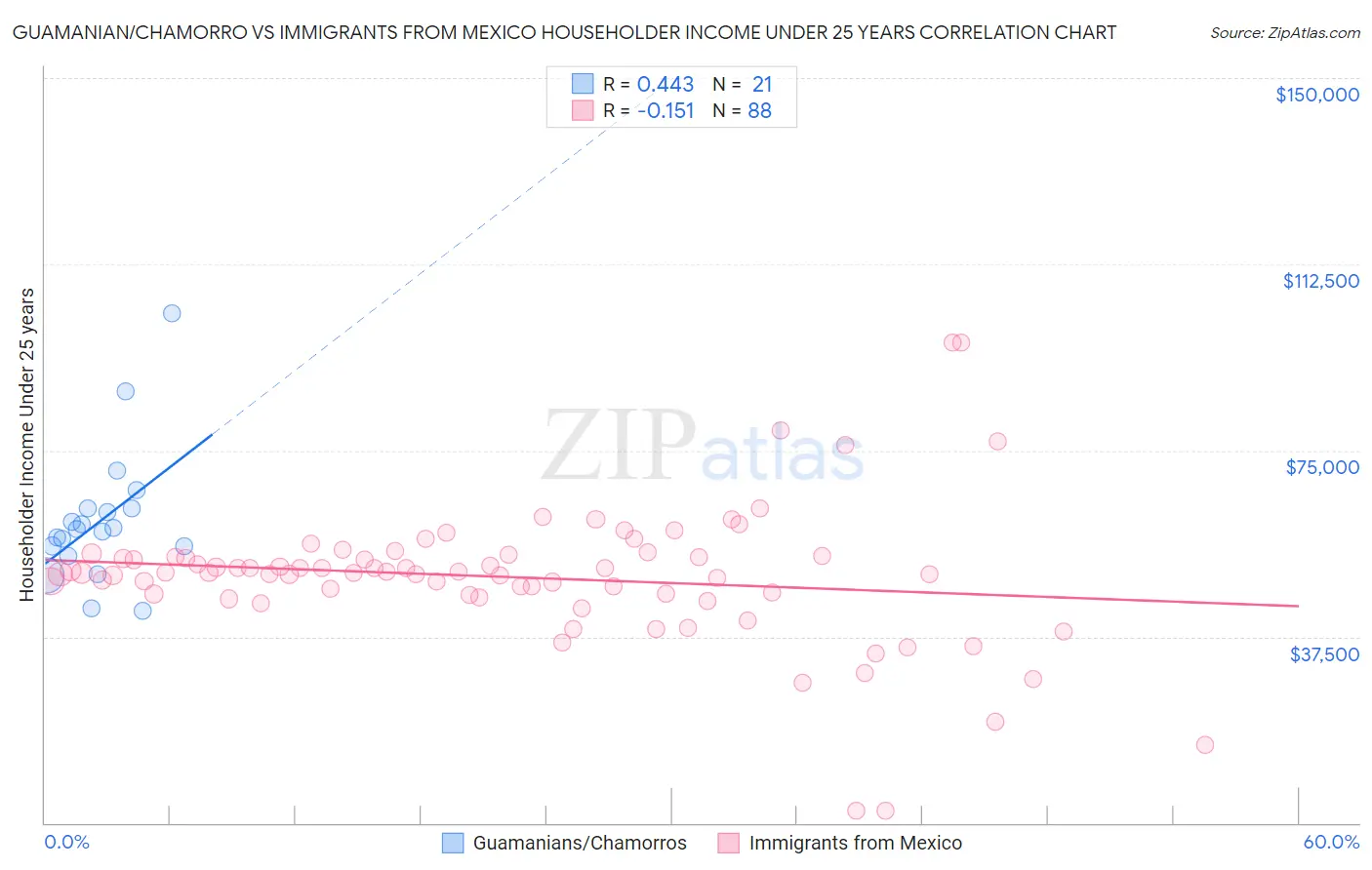 Guamanian/Chamorro vs Immigrants from Mexico Householder Income Under 25 years