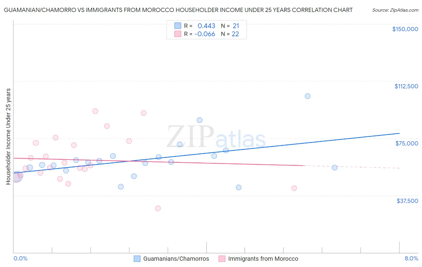 Guamanian/Chamorro vs Immigrants from Morocco Householder Income Under 25 years