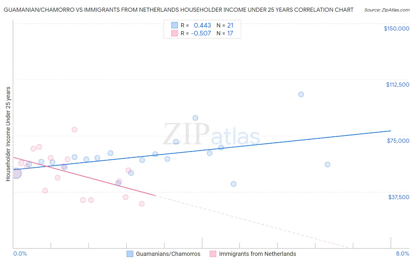 Guamanian/Chamorro vs Immigrants from Netherlands Householder Income Under 25 years